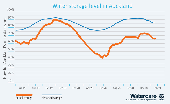 auckland water storage levels